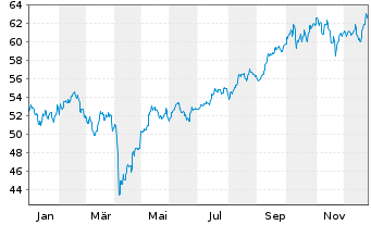 Chart Fidelity Fds-Emerg. Mkts. Fd. Reg.Sh. E-ACC o.N. - 1 Jahr