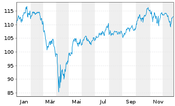 Chart DKB Nachhaltigkeitsfonds SDG Inh.-Anteile AL o.N. - 1 Jahr
