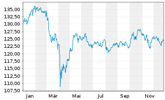 Chart BL - Global Equities Inhaber-Anteile B o.N. - 1 Jahr