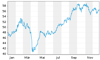 Chart JPMorgan-Greater China Fund Gr.China A(dis)USD  - 1 Jahr