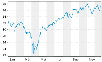 Chart JPMorgan-JF Taiwan Fund Actions Nom. A o.N. - 1 Jahr