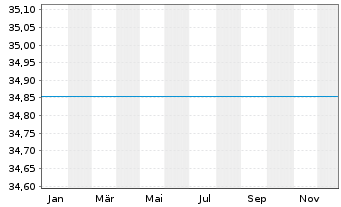 Chart JPMorgan-JF China Fund Actions Nom D - 1 Jahr