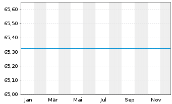 Chart JPMorgan-JF India Fund Actions Nom. D o.N. - 1 Jahr