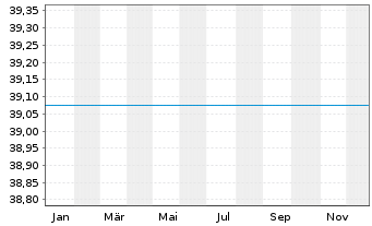 Chart JPMorgan-Latin America Equity A.N. D acc.) DL o.N. - 1 Jahr
