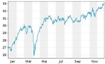 Chart JPMorgan-Europe Dynamic Fd Act. N. A (dis.)EO o.N. - 1 Jahr