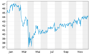 Chart JPMorgan-US Value Fd Act. N. A (dis.) DL o.N. - 1 Jahr
