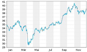Chart Am.Fds-Amundi Fds Asia Eq.Con. Nam.Ant.A USD (C)oN - 1 Jahr