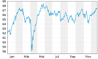 Chart Fidelity Fds-Eur.Larg.Cos.Fd. - 1 Jahr