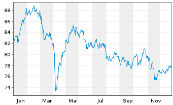 Chart Fidelity Fds-Europ.Dyn.Gwth Fd R.Sh. A (Gl.C.)o.N. - 1 Jahr
