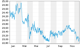 Chart Am.Fds-Amundi Fds Global Bond Nam-Ant. A USD(C)oN - 1 Jahr