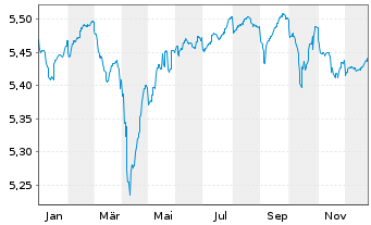 Chart AS SICAV I -Slct Eur.Hgh.Yd Bd - 1 Jahr