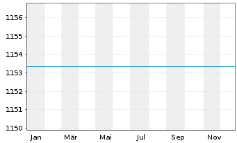 Chart GS Gl Env.Tr.Equity Act. Nom. P Cap. o.N. - 1 Jahr