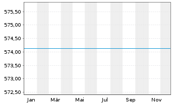 Chart GS FDS III - GS Gl.Sust.Equity Act. Nom. P Cap.o.N - 1 Jahr