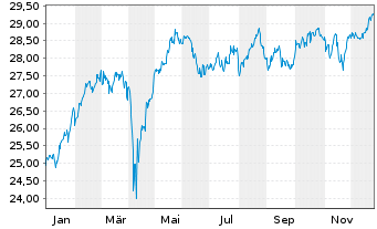 Chart Invesco-Sus.Pan Europ.Stru.Eq.Act. Nom. A o.N. - 1 Jahr