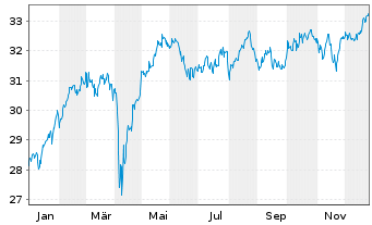 Chart Invesco-Sus.Pan Europ.Stru.Eq.Act. Nom. C o.N. - 1 Jahr