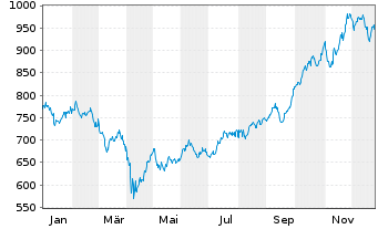 Chart FCP MEDICAL-MED.BioHealth EUR Inh.-Ant. EUR o.N. - 1 Jahr