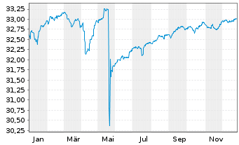 Chart SEB Global High Yield Fund Inh.-Ant. D (EUR) o.N. - 1 Jahr