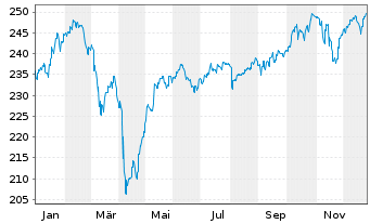 Chart RIM Global Opportunities Inhaber-Anteile B o.N. - 1 Jahr