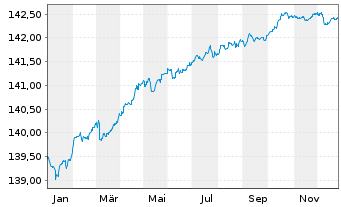 Chart Vontobel-Euro Short Term Bond Act.N. B-EUR o.N. - 1 Jahr