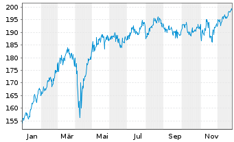 Chart MB Fund - Max Value Inhaber-Anteile B o.N. - 1 Jahr