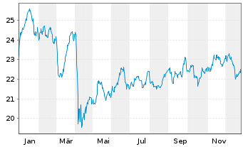 Chart MLIIF - World Energy Fund Classe A 2 - 1 Jahr