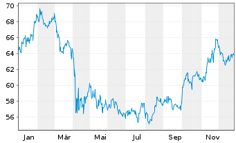 Chart BGF - World Healthscience Fd Act. Nom. Cl. A2 o.N. - 1 Jahr
