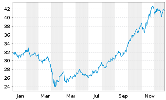 Chart Fr.Temp.Inv.Fds-F.Biotec.Disc. Namens-Anteile N  - 1 Jahr