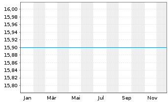 Chart Fr.Temp.Inv Fds-T.East.Eur.Fd N.-Ant. N (acc.) - 1 Jahr