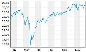 Chart F.Temp.Inv.Fds-T.Growth (EUR) N-Ant N (acc.) o.N - 1 Jahr