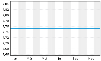 Chart Invesco-Energy Transition Fd Act. Nom. A o.N. - 1 Jahr