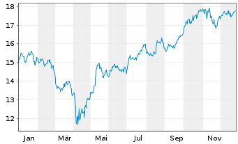 Chart BGF - Sustainable Energy Fund Act. Nom. Cl. A 2 oN - 1 Jahr