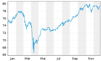 Chart DekaStruktur: 3 Chance - 1 Jahr