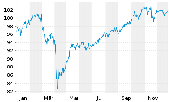 Chart DekaStruktur: 3 ChancePlus - 1 Jahr