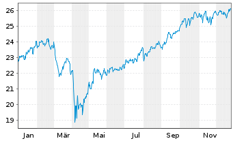 Chart AB I-Global Value Portf. Actions Nom. A o.N. - 1 Jahr