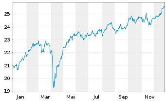 Chart AB SICAV I Europ.Equity Ptf Actions Nom. A o.N. - 1 Jahr