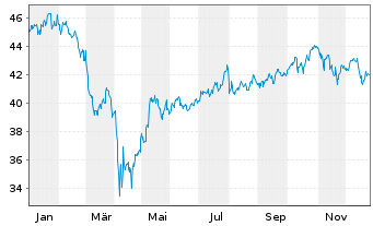Chart AB Sicav I-Sust.US Themat.Ptf Actions Nom. A o.N. - 1 Jahr