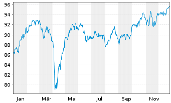 Chart AXA Wld Fds-ACT Europe Equity Nam.-Ant.A(auss.) oN - 1 Jahr