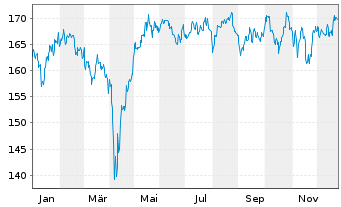 Chart AXA Wld Fds-Fram.Eur.Small Cap Namens-Ant. A - 1 Jahr