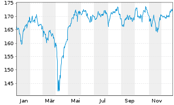 Chart AXA Wld Fds-Fram.Eur.Small Cap Nam.-Ant. A (thes.) - 1 Jahr