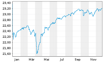 Chart AXA World Fds-Glob.Hi.Yiel.Bds - 1 Jahr