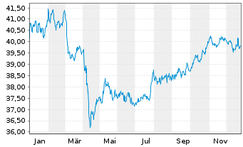 Chart MFS Mer.-Emerg. Mkts Debt Fund - 1 Jahr