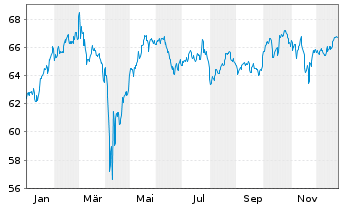 Chart MFS Mer.-European Value Fund Reg.Sh.Cl.A1 EUR o.N. - 1 Jahr