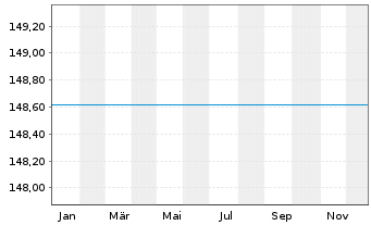 Chart UniValueFonds: Global Inhaber-Anteile A o.N. - 1 Jahr