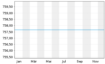 Chart GS Eurozone Eq.Income Act. Nom. P Cap. o.N. - 1 Jahr
