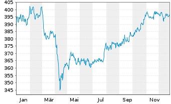 Chart Pictet-Global Emerging Debt Namens-Anteile P o.N. - 1 Jahr
