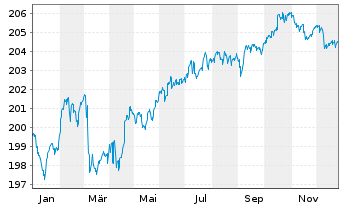 Chart Pictet Funds(LUX)-EUR Corp.Bds Nam.-Ant P Cap - 1 Jahr