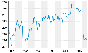 Chart Pictet Funds (LUX)-EUR Bds Namens-Ant. P Distr  - 1 Jahr
