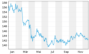 Chart Pictet Fds (LUX)-USD Liquidity Nam.-Ant. P Cap - 1 Jahr