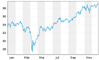 Chart F.Tem.Inv.Fds-T.Gbl Cl.Change Nam.-Ant. A acc o.N. - 1 Year
