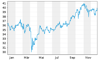 Chart Fr.Temp.Inv.Fds-T.As.Growth Fd Nam.-Ant. A acc. - 1 Year